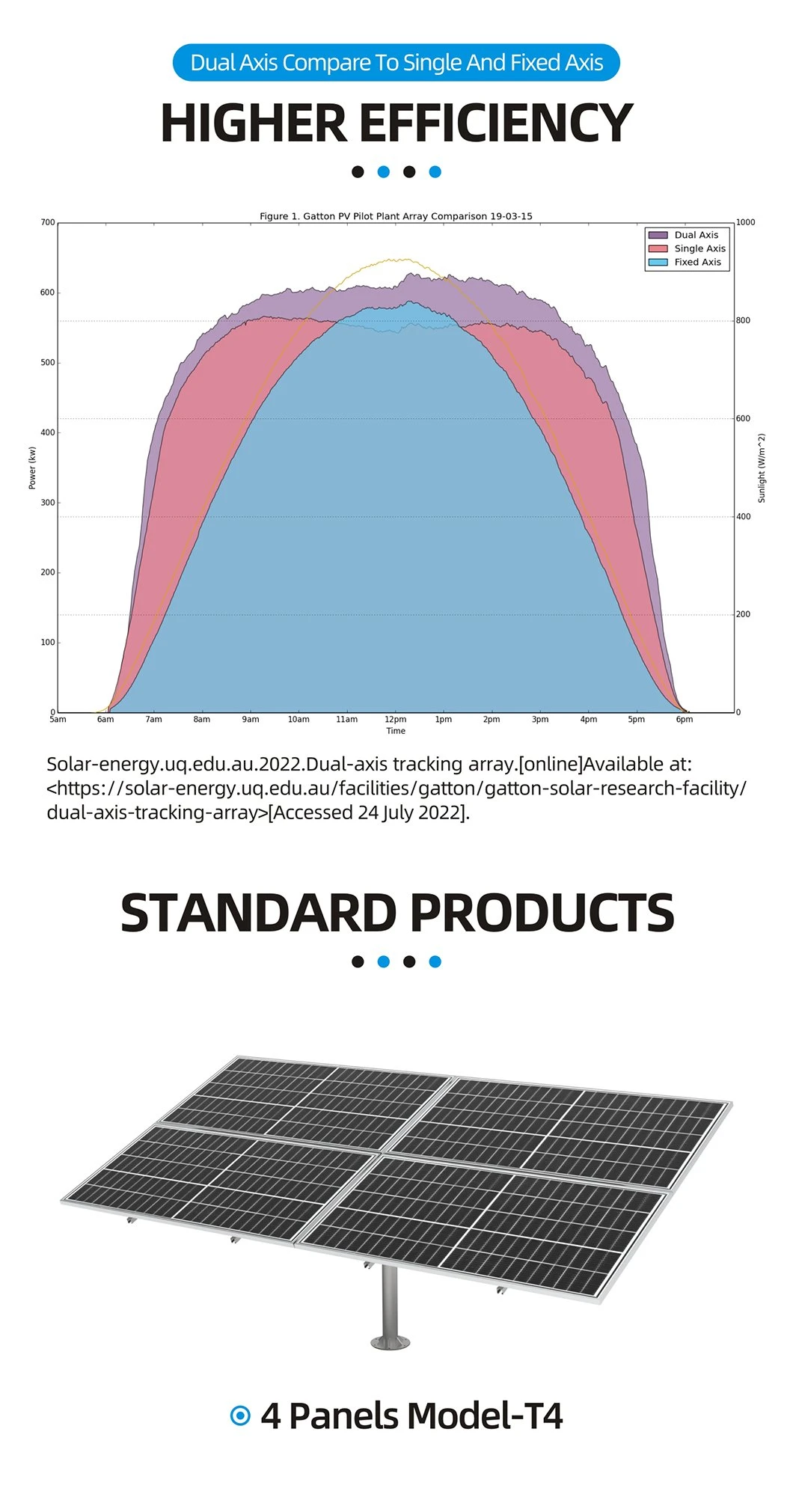 Dual Axis Solar PV Tracking System 2200W on Grid Power Clean Energy Solar Power Generation Support Bracket Pssz-T5