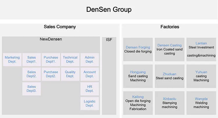 Densen Customized Brass Malleable Cast Iron in China